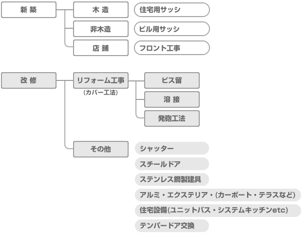 サッシ工事の対応範囲